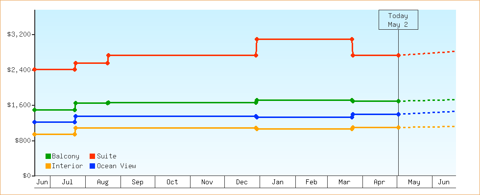 Price Graphs