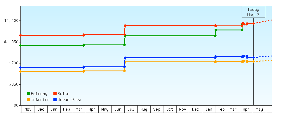 Price Graphs