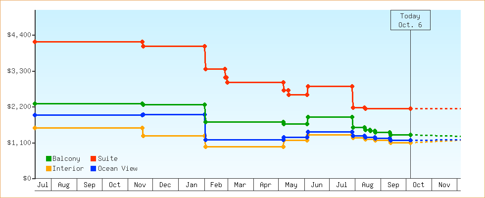 Price Graphs