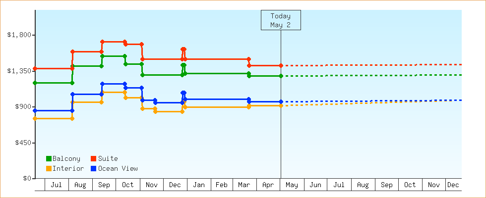 Price Graphs