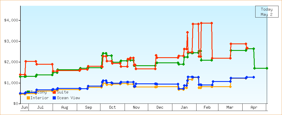 Price Graphs