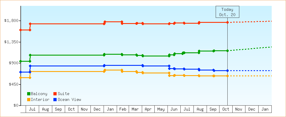 Price Graphs