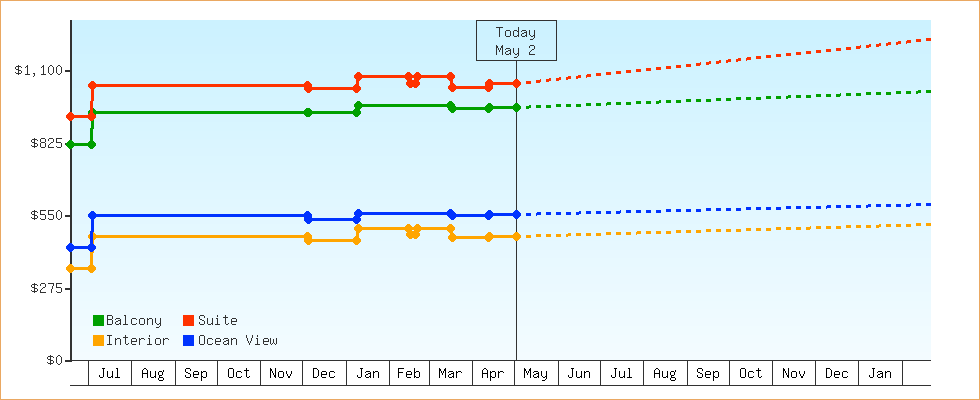 Price Graphs