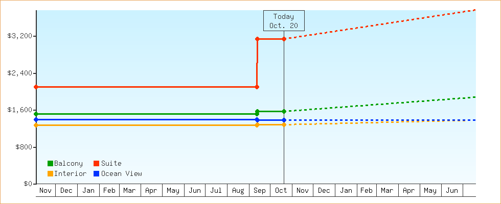 Price Graphs