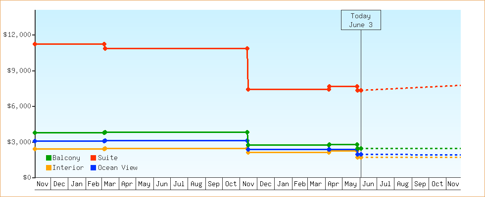 Price Graphs