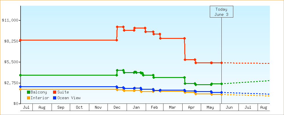Price Graphs