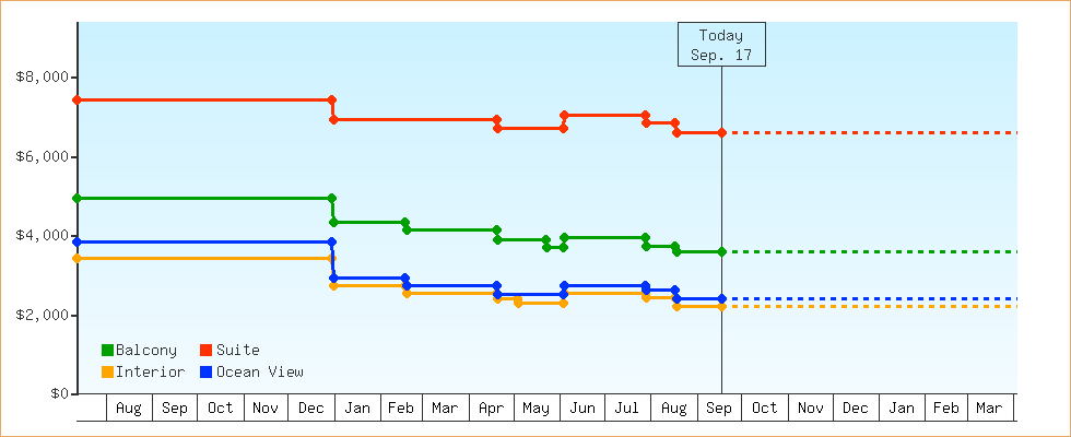 Price Graphs