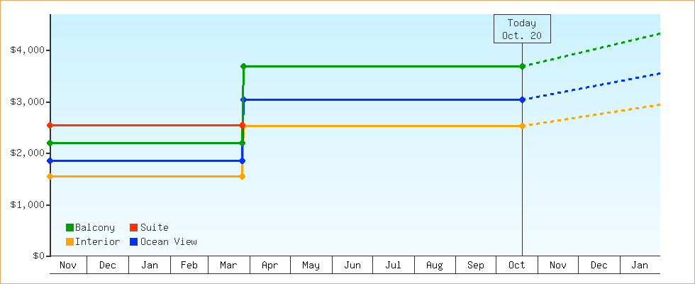 Price Graphs