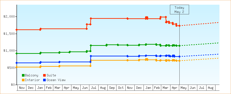 Price Graphs