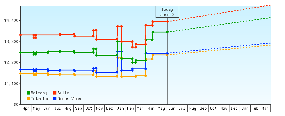 Price Graphs