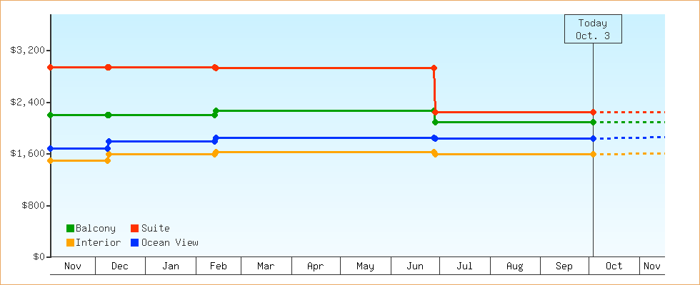 Price Graphs