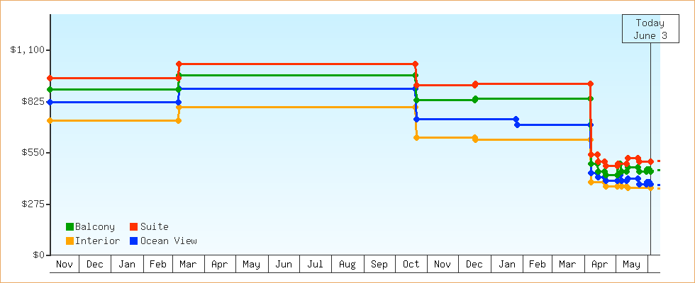 Price Graphs