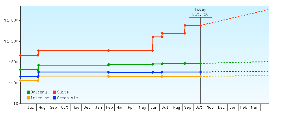 Price Graphs