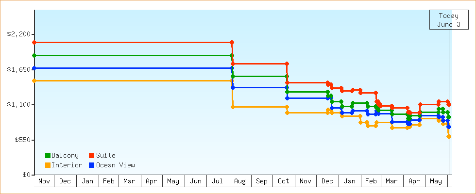 Price Graphs
