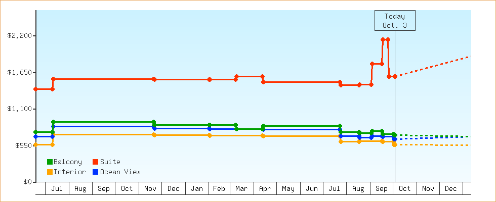 Price Graphs