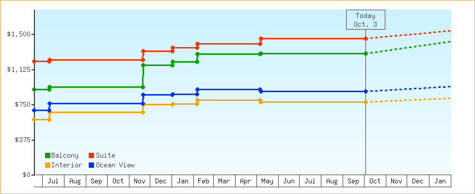 Price Graphs