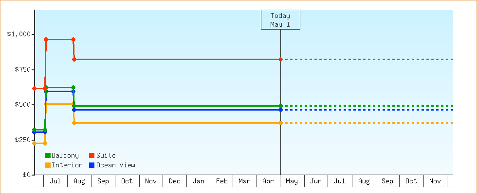 Price Graphs