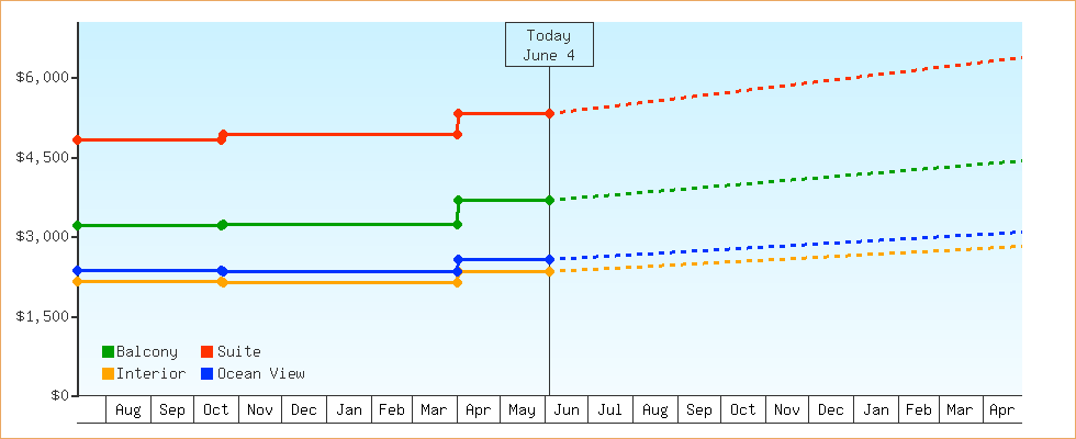 Price Graphs
