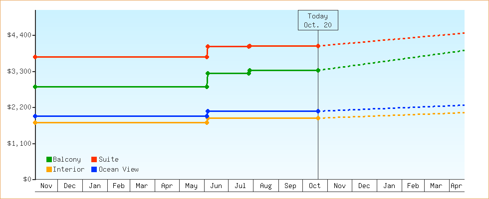 Price Graphs
