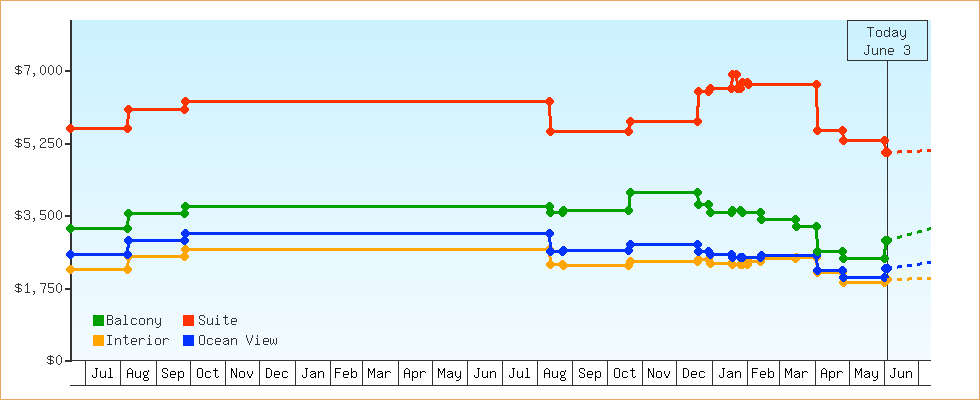 Price Graphs