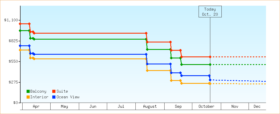 Price Graphs