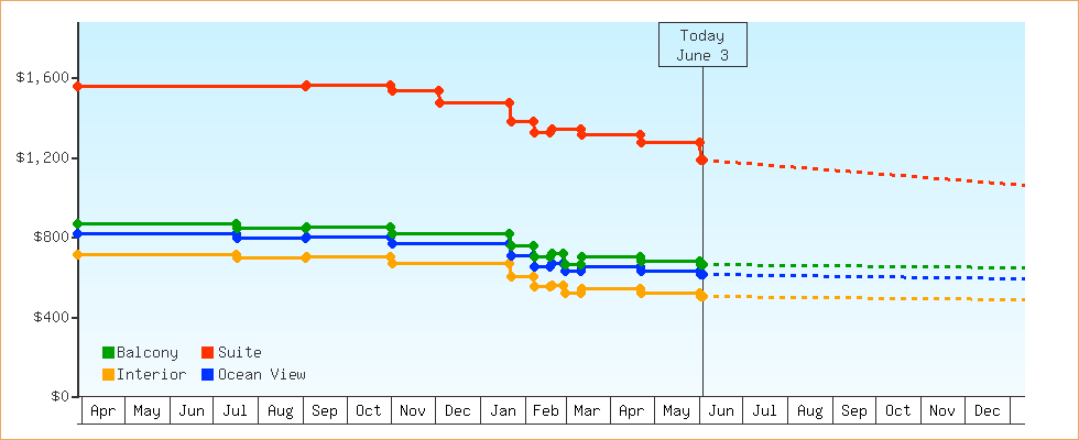 Price Graphs