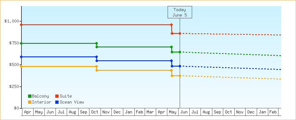 Price Graphs