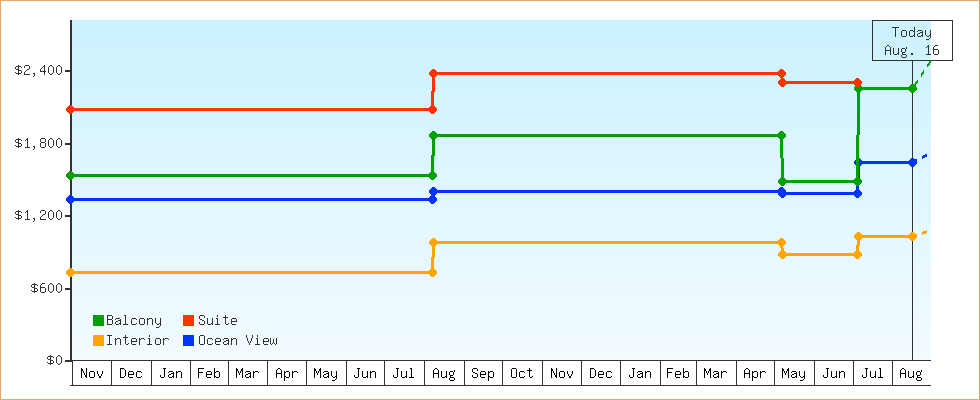 Price Graphs