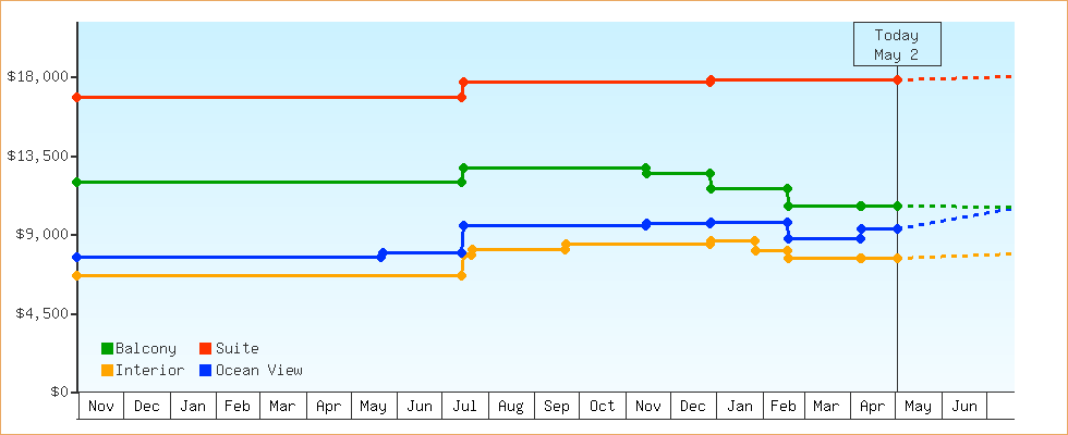 Price Graphs