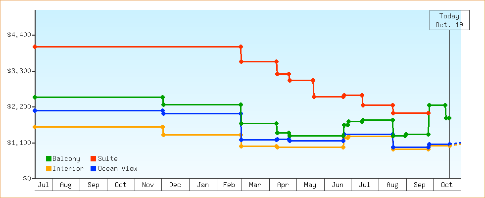 Price Graphs