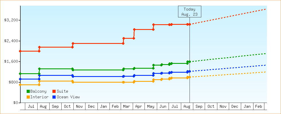 Price Graphs