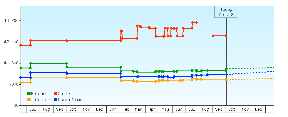 Price Graphs
