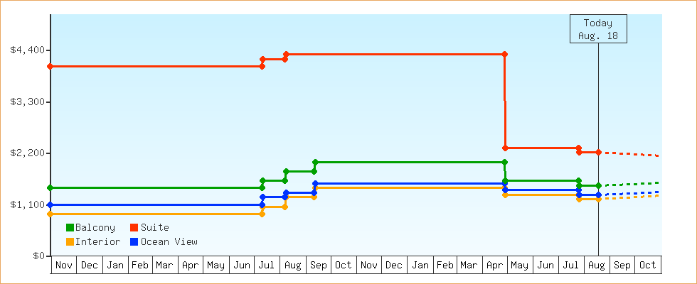 Price Graphs