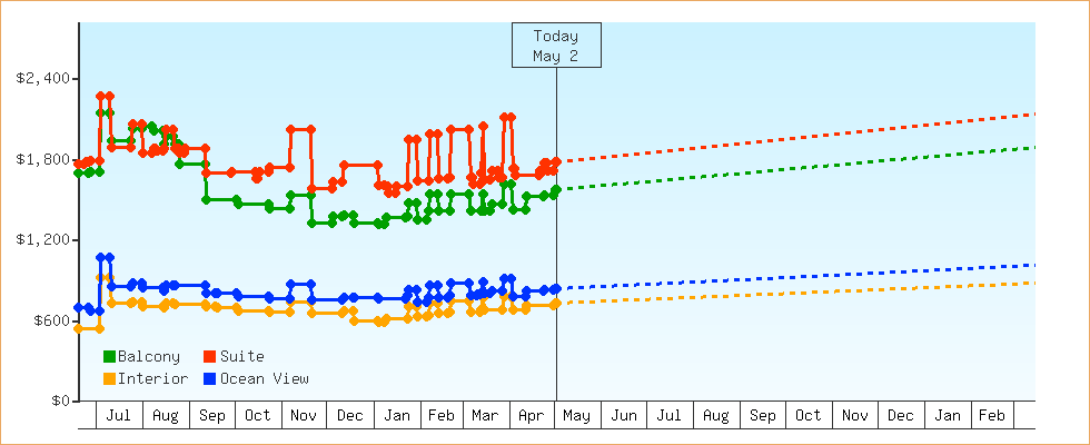 Price Graphs
