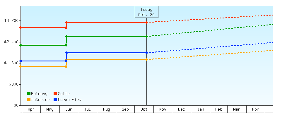Price Graphs