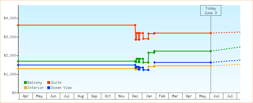 Price Graphs