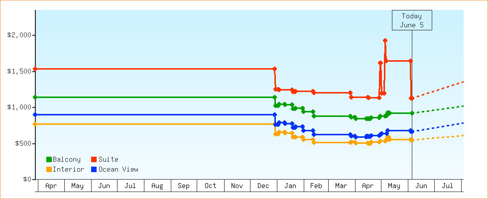 Price Graphs