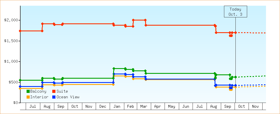 Price Graphs
