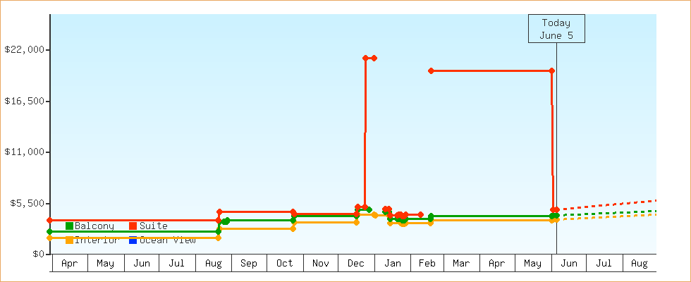 Price Graphs
