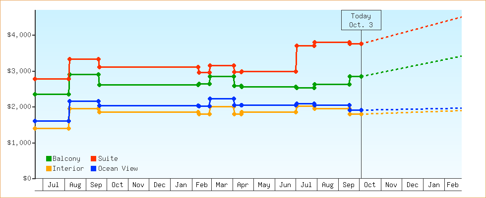 Price Graphs