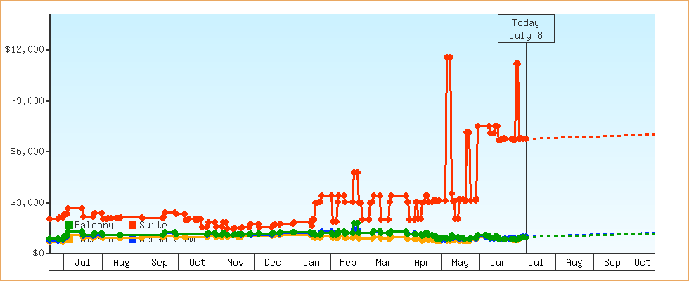 Price Graphs