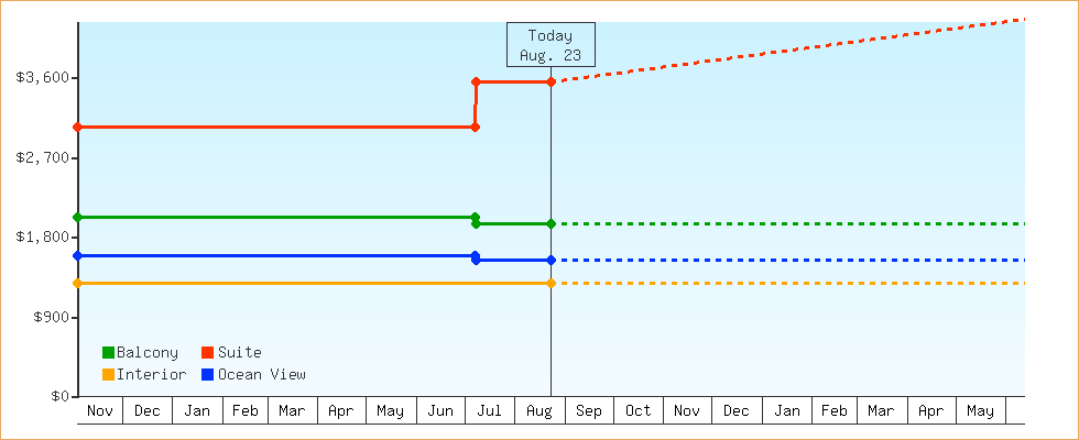 Price Graphs