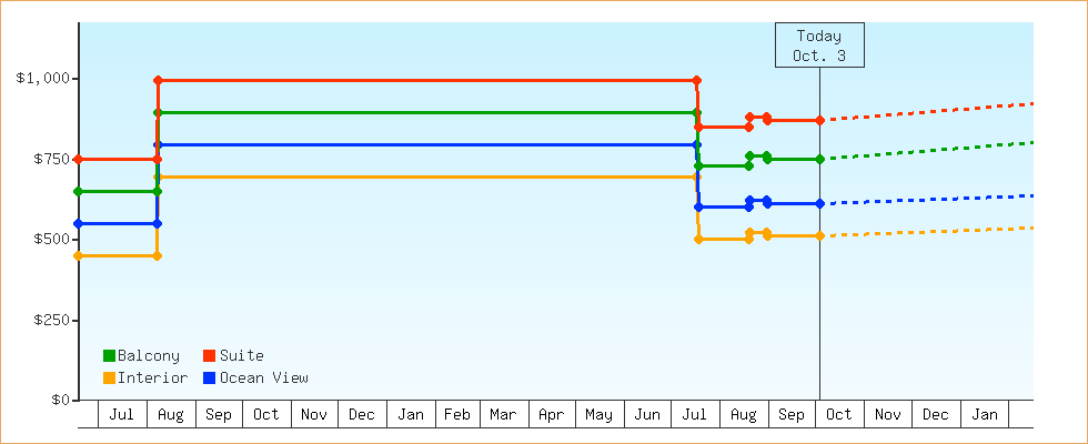 Price Graphs