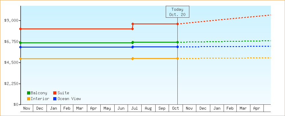 Price Graphs