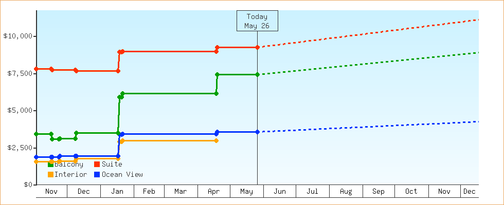 Price Graphs