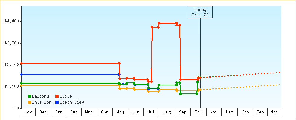 Price Graphs