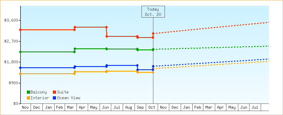 Price Graphs