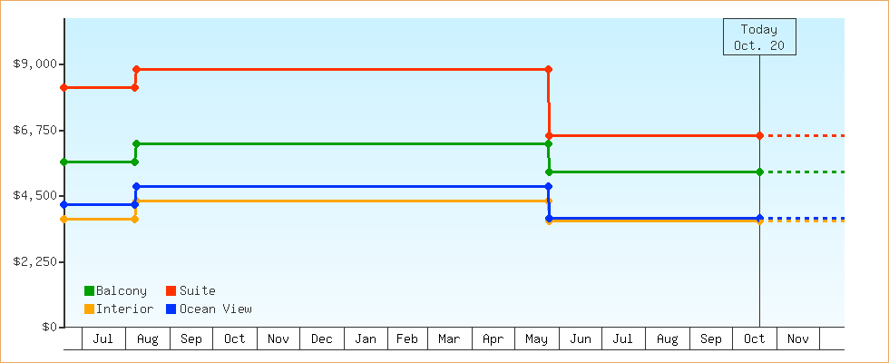 Price Graphs