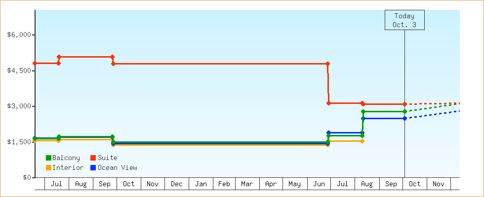 Price Graphs