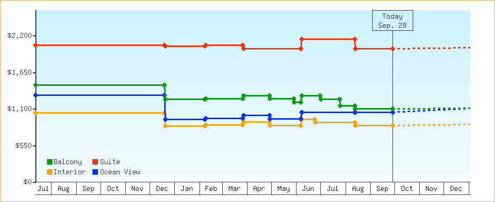 Price Graphs